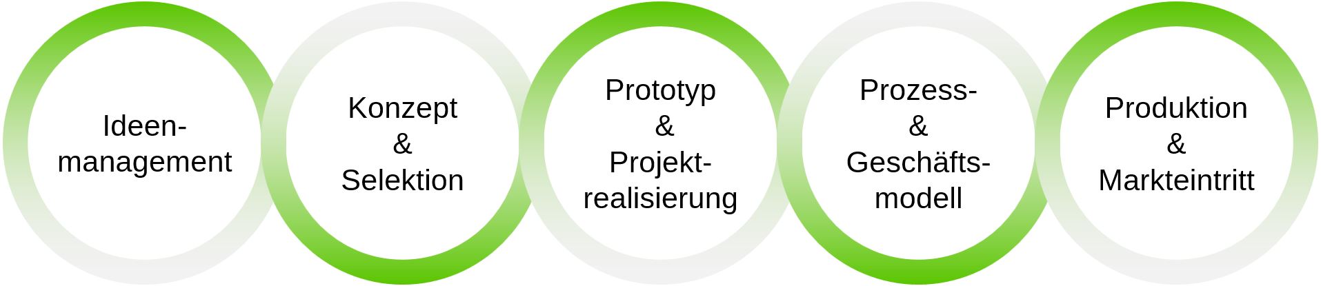 Digitale Transformation I2P-Prozess Overview