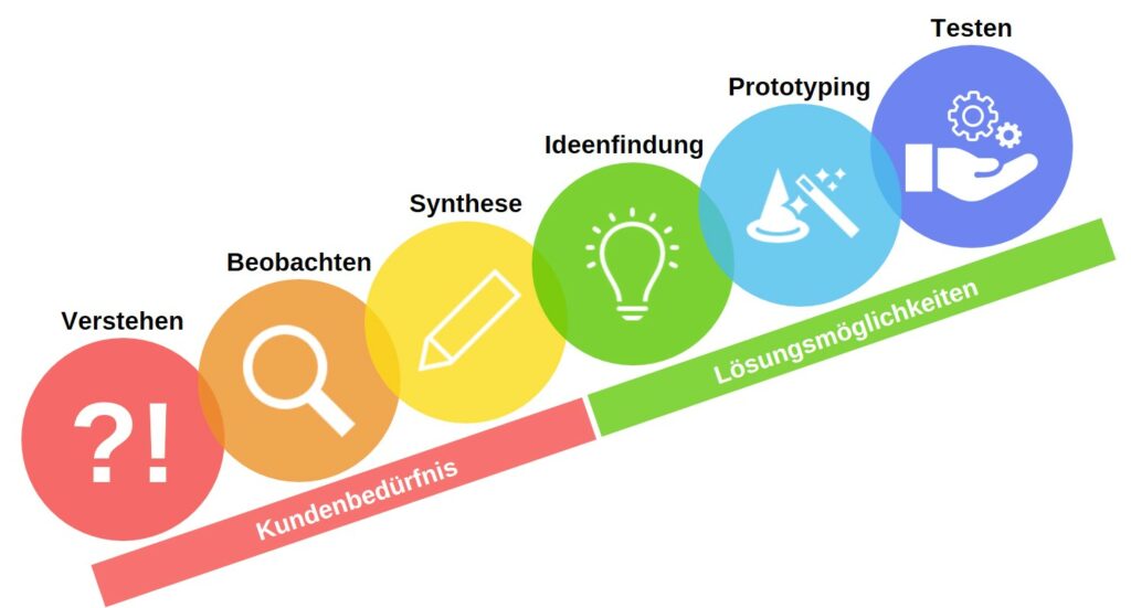 Was ist eine radikale Innovation? 1 Design Thinking