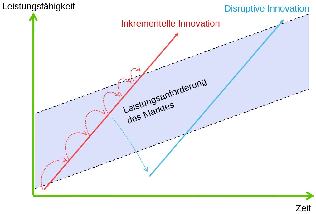 Disruptive Innovation