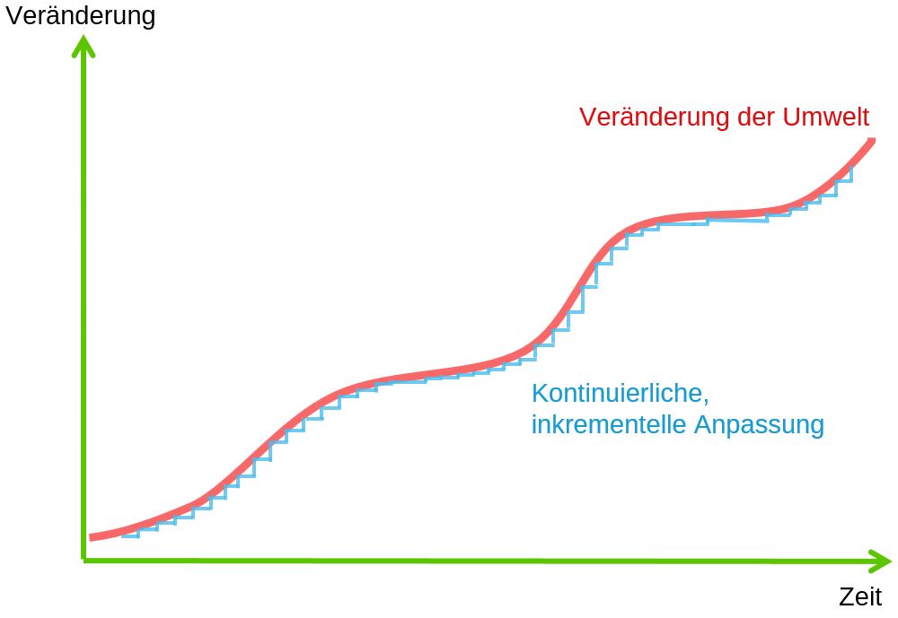 Was ist eine inkrementelle Innovation? 1 Inkrementelle Innovation 1
