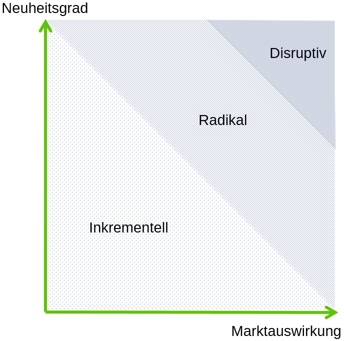 Was ist eine radikale Innovation? 3 Innovationsgrad 1