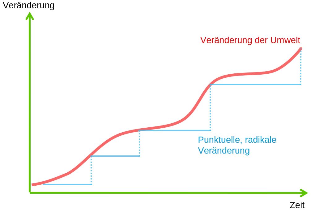 Was ist eine radikale Innovation? 2 Radikale Innovation 2